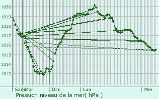 Graphe de la pression atmosphrique prvue pour Camors