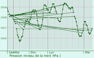 Graphe de la pression atmosphrique prvue pour Aubenas