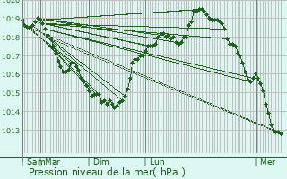 Graphe de la pression atmosphrique prvue pour La Hrie