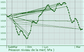 Graphe de la pression atmosphrique prvue pour Sauvigny-le-Bois