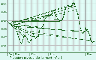 Graphe de la pression atmosphrique prvue pour Vicq