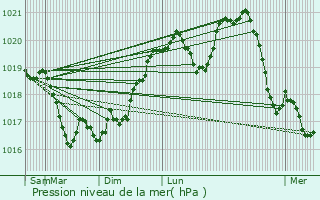 Graphe de la pression atmosphrique prvue pour Poinson-ls-Fayl