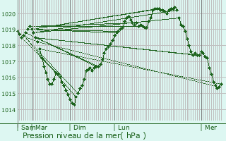 Graphe de la pression atmosphrique prvue pour Foissy-sur-Vanne