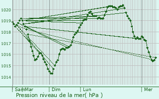 Graphe de la pression atmosphrique prvue pour Maillot