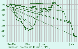 Graphe de la pression atmosphrique prvue pour Chalandry