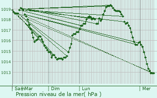 Graphe de la pression atmosphrique prvue pour Voyenne