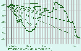 Graphe de la pression atmosphrique prvue pour Eppes