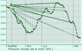 Graphe de la pression atmosphrique prvue pour Pargnan