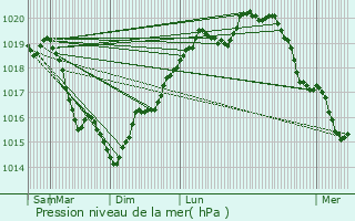Graphe de la pression atmosphrique prvue pour Sergines