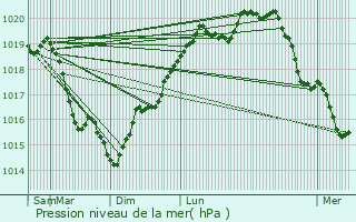 Graphe de la pression atmosphrique prvue pour Saint-Martin-du-Tertre