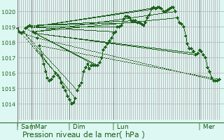 Graphe de la pression atmosphrique prvue pour Montacher-Villegardin