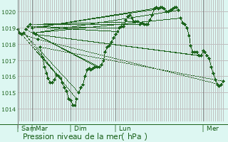 Graphe de la pression atmosphrique prvue pour Collemiers