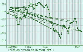 Graphe de la pression atmosphrique prvue pour Rosice