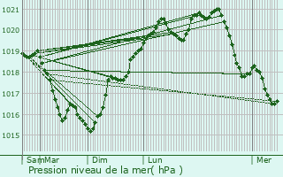 Graphe de la pression atmosphrique prvue pour Thizy