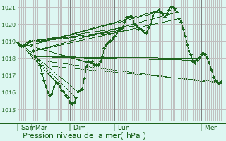 Graphe de la pression atmosphrique prvue pour Bierry-les-Belles-Fontaines