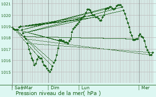 Graphe de la pression atmosphrique prvue pour Annay-la-Cte