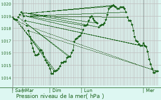 Graphe de la pression atmosphrique prvue pour Fontenelle-en-Brie