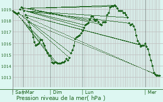 Graphe de la pression atmosphrique prvue pour Mons-en-Laonnois