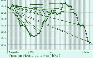 Graphe de la pression atmosphrique prvue pour Orgeval