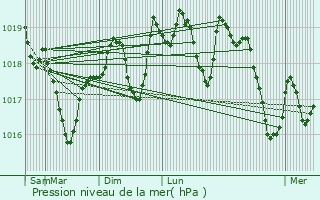 Graphe de la pression atmosphrique prvue pour Les Salles-du-Gardon