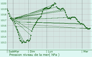 Graphe de la pression atmosphrique prvue pour Plumelin