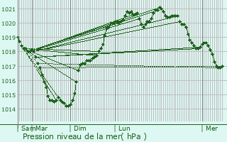 Graphe de la pression atmosphrique prvue pour Saint-Laon