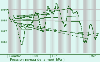 Graphe de la pression atmosphrique prvue pour La Grand-Combe