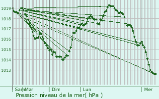 Graphe de la pression atmosphrique prvue pour Crupilly