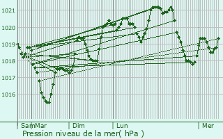 Graphe de la pression atmosphrique prvue pour Saint-Jean-d