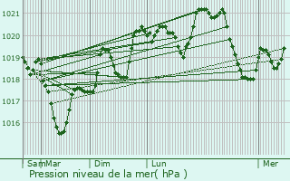 Graphe de la pression atmosphrique prvue pour Saint-Rome-de-Cernon