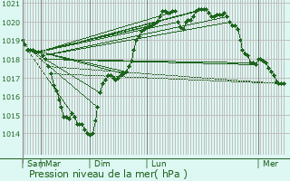 Graphe de la pression atmosphrique prvue pour Veign