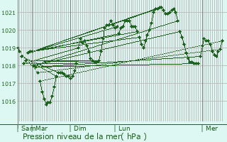 Graphe de la pression atmosphrique prvue pour La Bastide-Pradines