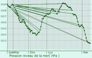 Graphe de la pression atmosphrique prvue pour Iron