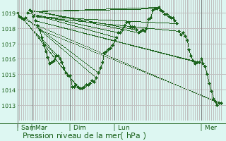 Graphe de la pression atmosphrique prvue pour Wissignicourt