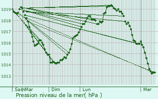 Graphe de la pression atmosphrique prvue pour Vaudesson