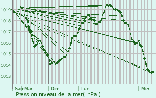 Graphe de la pression atmosphrique prvue pour Celles-sur-Aisne