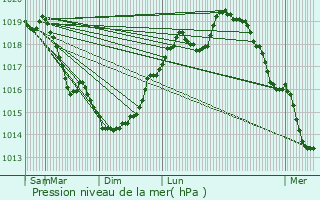 Graphe de la pression atmosphrique prvue pour Moussy-Verneuil