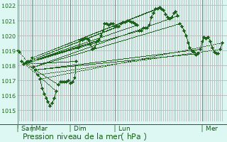 Graphe de la pression atmosphrique prvue pour Luc-la-Primaube