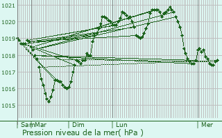 Graphe de la pression atmosphrique prvue pour Mcon