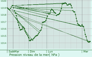 Graphe de la pression atmosphrique prvue pour Courtemont-Varennes