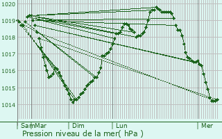 Graphe de la pression atmosphrique prvue pour Nogentel