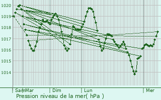 Graphe de la pression atmosphrique prvue pour Shtime