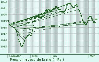 Graphe de la pression atmosphrique prvue pour Aubin