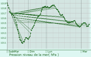 Graphe de la pression atmosphrique prvue pour Morlaix