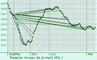 Graphe de la pression atmosphrique prvue pour Trbeurden