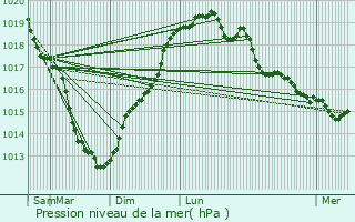 Graphe de la pression atmosphrique prvue pour Trfumel