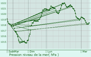 Graphe de la pression atmosphrique prvue pour Champagn-le-Sec