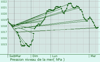 Graphe de la pression atmosphrique prvue pour Sanxay