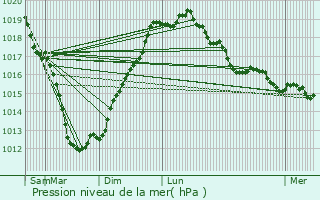 Graphe de la pression atmosphrique prvue pour Treffrin