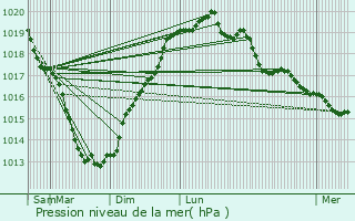 Graphe de la pression atmosphrique prvue pour Lanoue